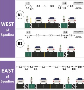Option B, version 1: Bicycle lanes are separated from the roadway by narrow buffers in both directions. Buffers can consist of bollards in one direction where feasible. However, as there is no buffer between the bike lane and on-street parking, cyclists would have to watch for opening vehicle doors, and vehicles merging into traffic or exiting traffic. Option B, version 2: Bicycle lanes in both directions with a buffer between cyclists and parked motor vehicles. This allows for room between cyclists and open vehicle doors. Courtesy City of Toronto