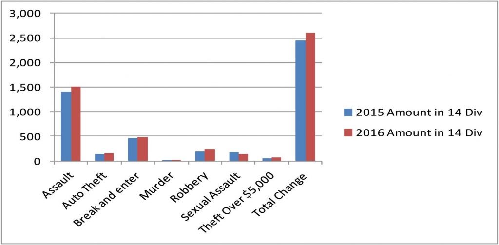 higher-crime-rates-in-14-division